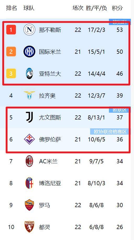 包含罗马主场绝杀拉齐奥，积分榜位置稳定的词条