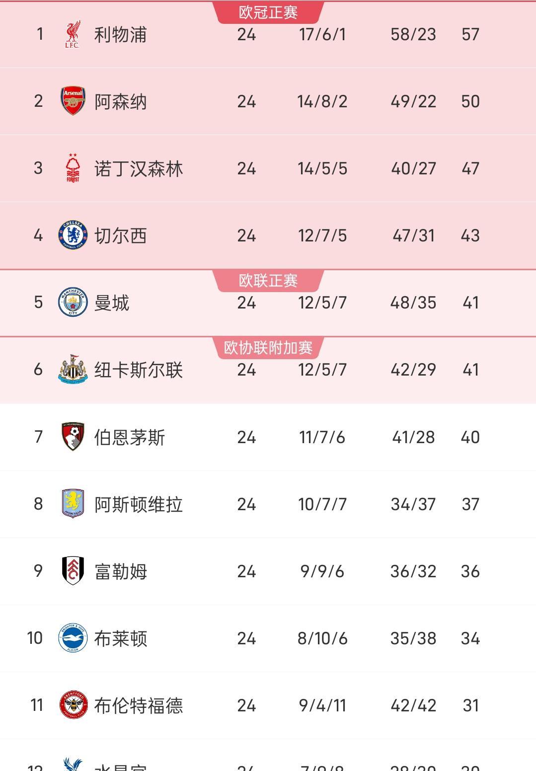 利物浦客场大胜布赖顿，继续领先积分榜的简单介绍