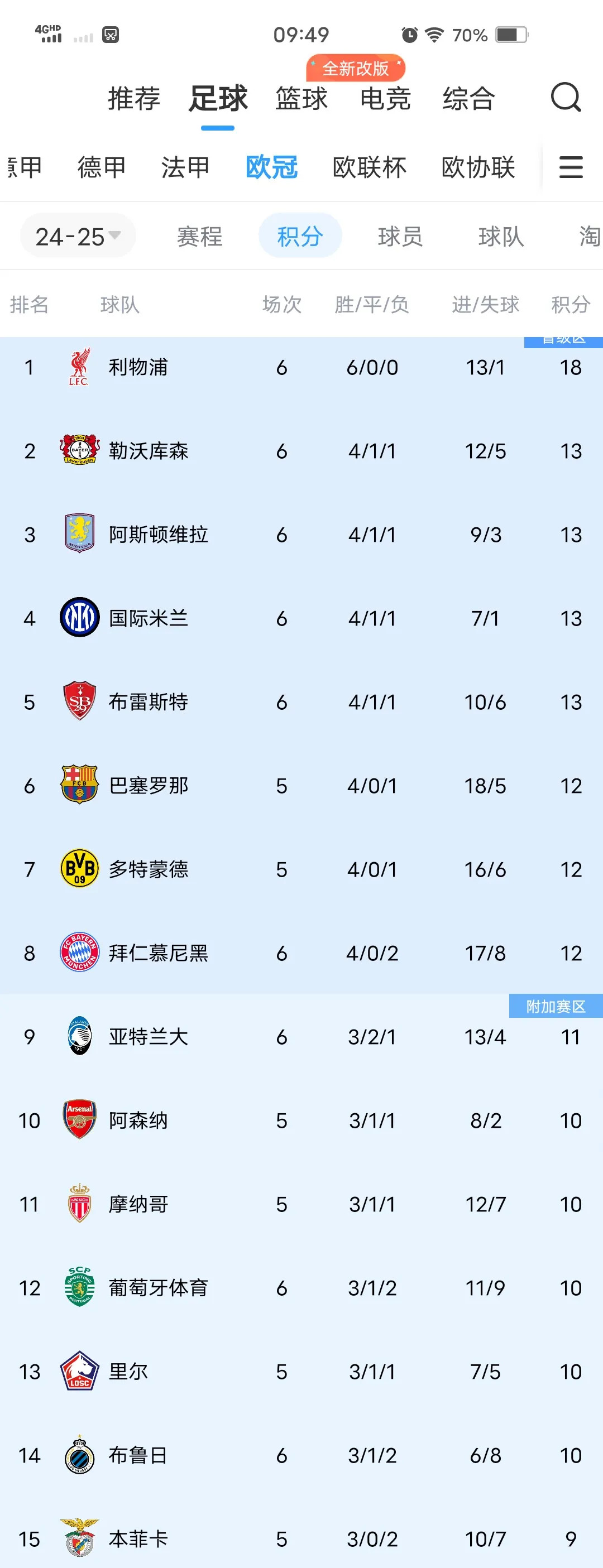 利物浦取胜夺小组头名，欧冠形势一片大好的简单介绍
