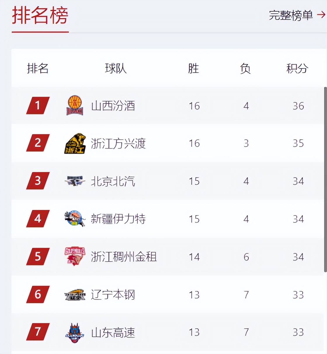 关于国安客场-小胜，巩固积分榜第一的信息