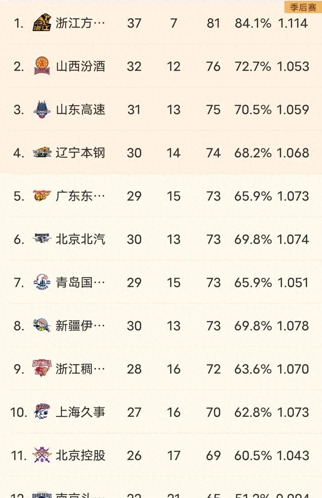 广东队稳坐领先位置，取得一波连胜的简单介绍