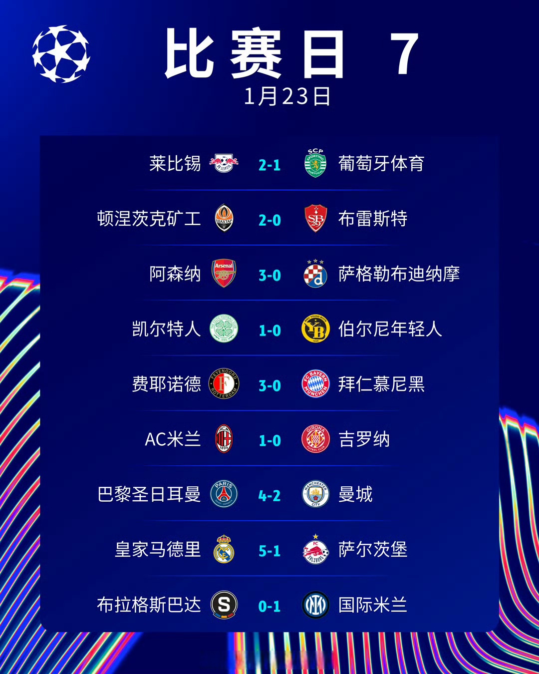 曼城大胜萨尔茨堡，提前锁定小组头名